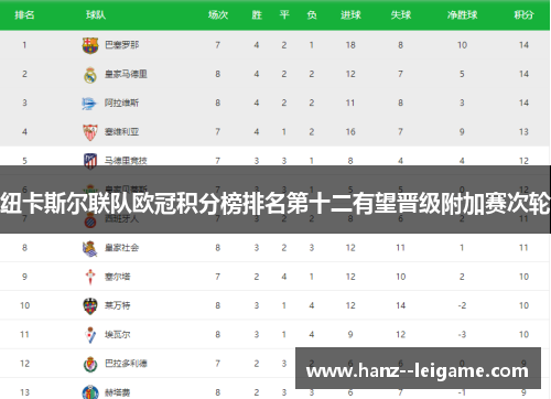 纽卡斯尔联队欧冠积分榜排名第十二有望晋级附加赛次轮